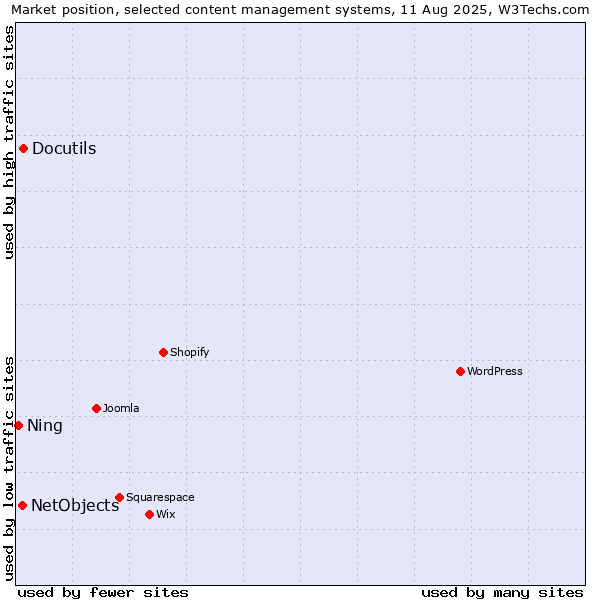 Market position of Docutils vs. NetObjects vs. Ning