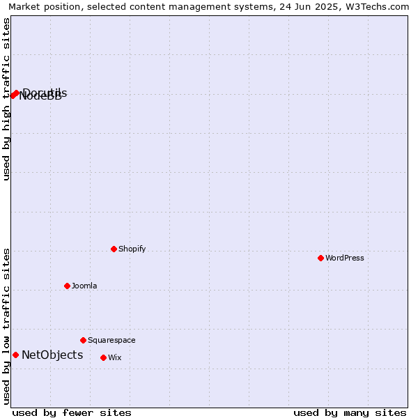 Market position of Docutils vs. NetObjects vs. NodeBB