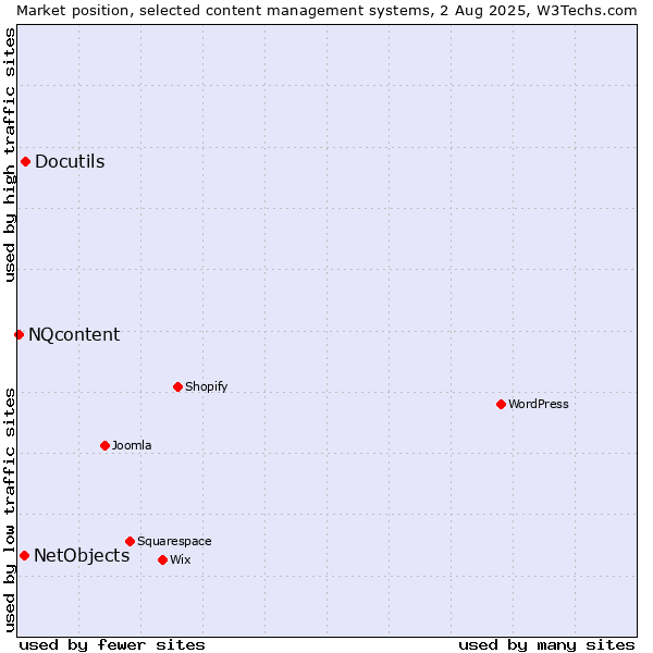 Market position of Docutils vs. NetObjects vs. NQcontent