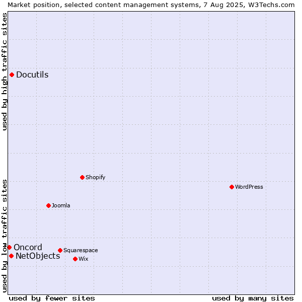Market position of Docutils vs. NetObjects vs. Oncord