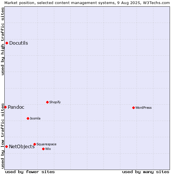 Market position of Docutils vs. NetObjects vs. Pandoc