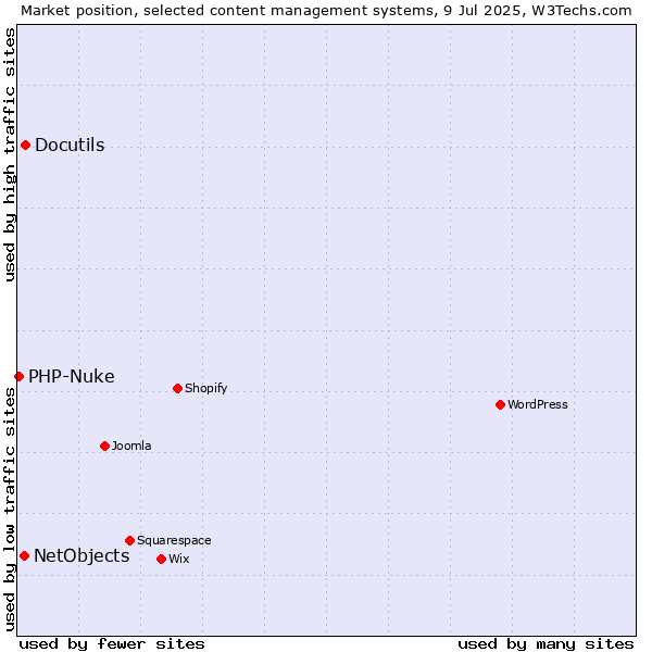 Market position of Docutils vs. NetObjects vs. PHP-Nuke