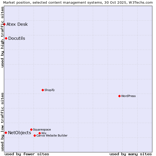 Market position of Docutils vs. NetObjects vs. Atex Desk