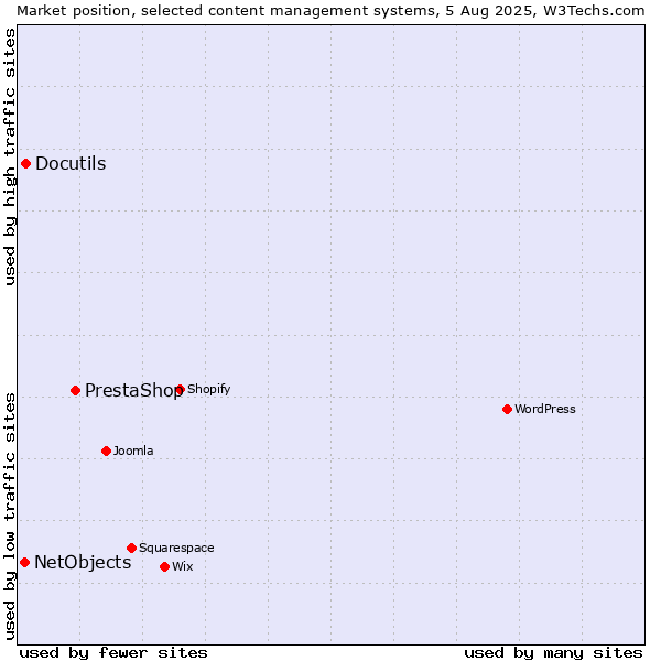 Market position of PrestaShop vs. Docutils vs. NetObjects
