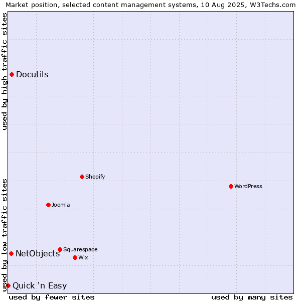 Market position of Docutils vs. NetObjects vs. Quick 'n Easy