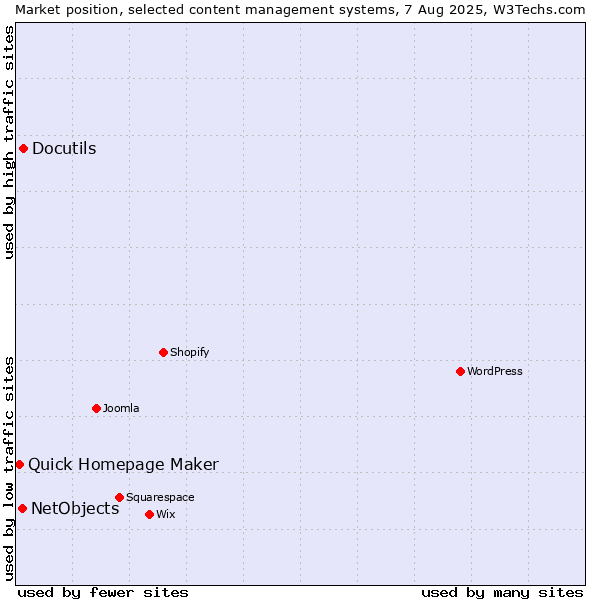 Market position of Docutils vs. NetObjects vs. Quick Homepage Maker