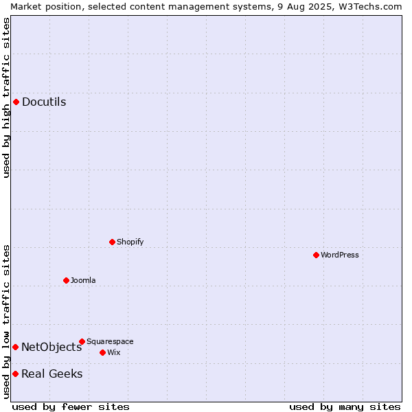 Market position of Docutils vs. Real Geeks vs. NetObjects