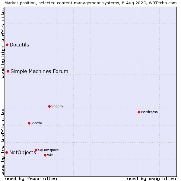 Market position of Simple Machines Forum vs. Docutils vs. NetObjects