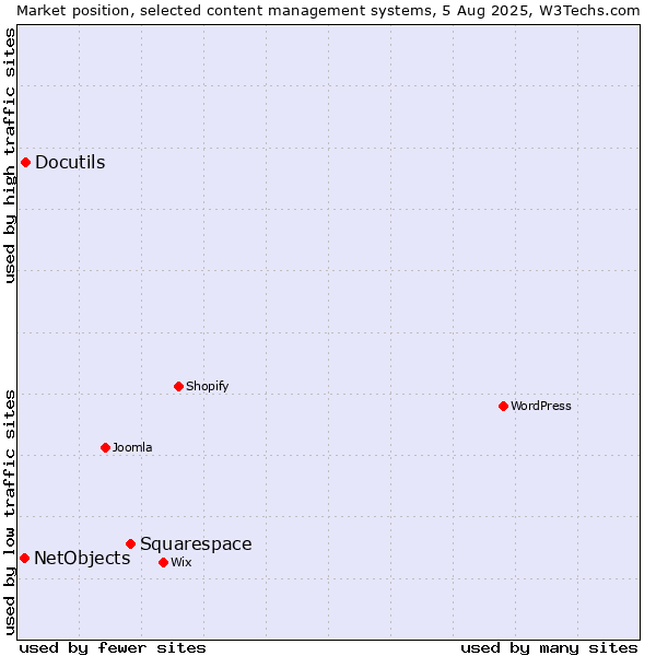 Market position of Squarespace vs. Docutils vs. NetObjects