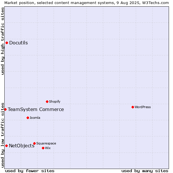 Market position of Docutils vs. NetObjects vs. TeamSystem Commerce