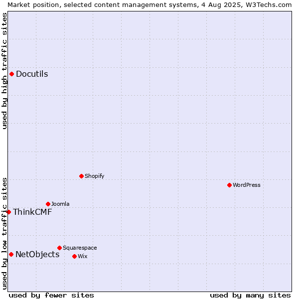 Market position of Docutils vs. NetObjects vs. ThinkCMF