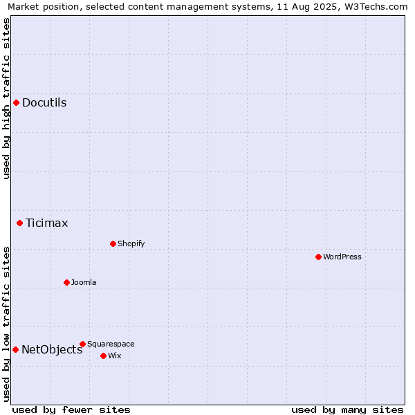 Market position of Ticimax vs. Docutils vs. NetObjects