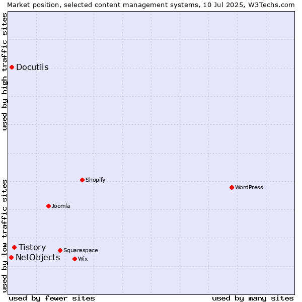Market position of Tistory vs. Docutils vs. NetObjects