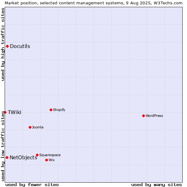 Market position of Docutils vs. NetObjects vs. TWiki