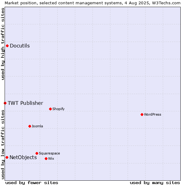 Market position of Docutils vs. NetObjects vs. TWT Publisher