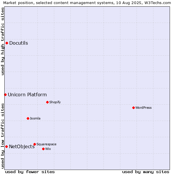 Market position of Docutils vs. NetObjects vs. Unicorn Platform