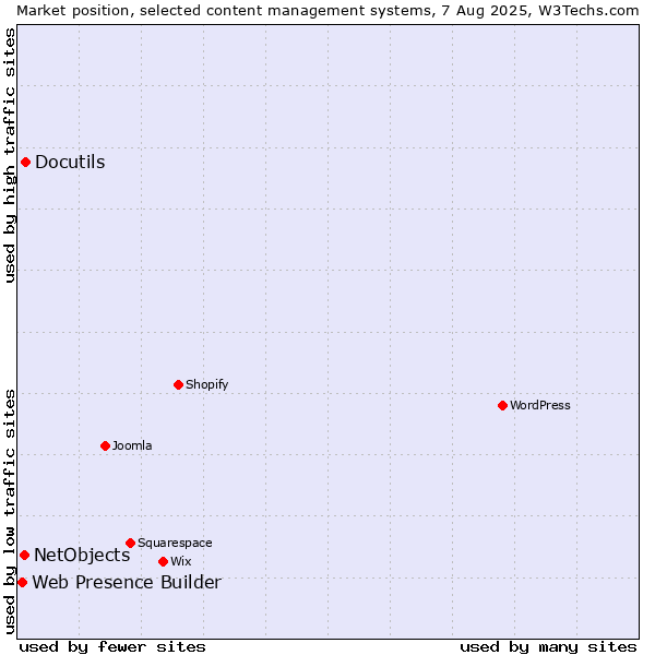 Market position of Docutils vs. NetObjects vs. Web Presence Builder