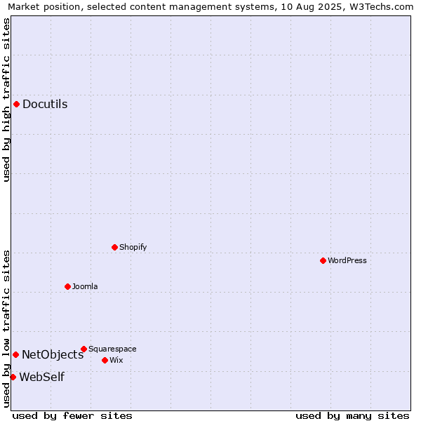 Market position of Docutils vs. NetObjects vs. WebSelf