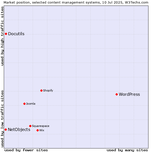 Market position of WordPress vs. Docutils vs. NetObjects