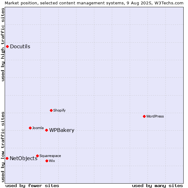 Market position of WPBakery vs. Docutils vs. NetObjects