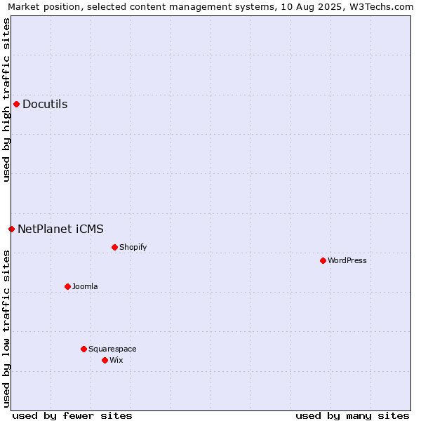 Market position of Docutils vs. NetPlanet iCMS