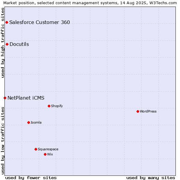 Market position of Docutils vs. Salesforce Customer 360 vs. NetPlanet iCMS