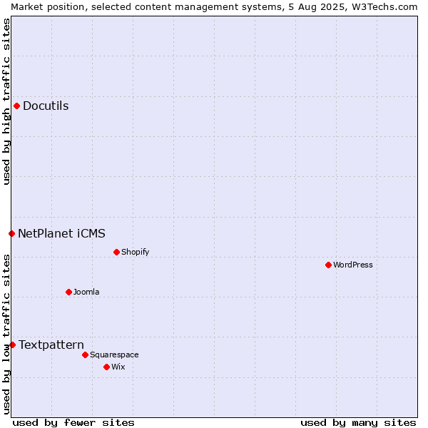 Market position of Docutils vs. Textpattern vs. NetPlanet iCMS
