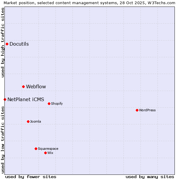 Market position of Webflow vs. Docutils vs. NetPlanet iCMS