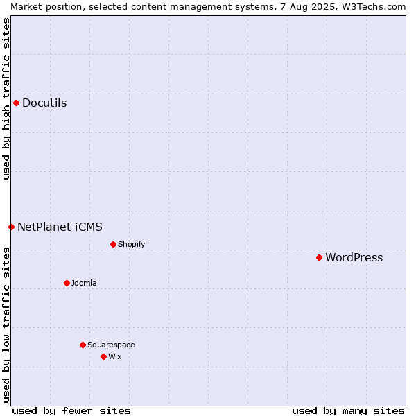 Market position of WordPress vs. Docutils vs. NetPlanet iCMS