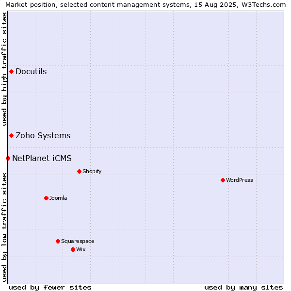 Market position of Zoho Systems vs. Docutils vs. NetPlanet iCMS