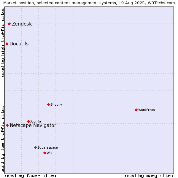 Market position of Zendesk vs. Netscape Navigator vs. Docutils