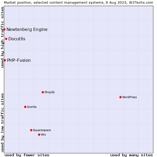 Market position of Docutils vs. PHP-Fusion vs. Newtenberg Engine