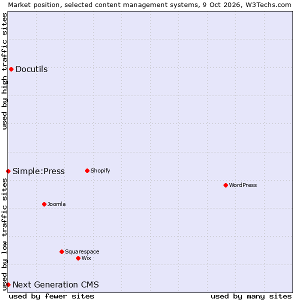 Market position of Docutils vs. Next Generation CMS vs. Simple:Press