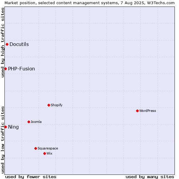 Market position of Docutils vs. PHP-Fusion vs. Ning