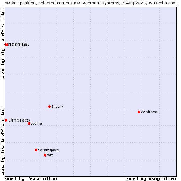 Market position of Docutils vs. Umbraco vs. NodeBB