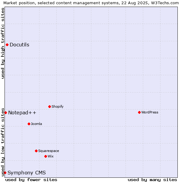 Market position of Docutils vs. Notepad++ vs. Symphony CMS