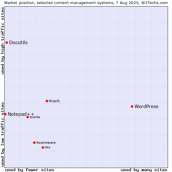 Market position of WordPress vs. Docutils vs. Notepad++