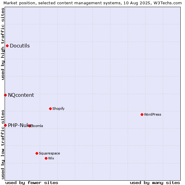 Market position of Docutils vs. PHP-Nuke vs. NQcontent