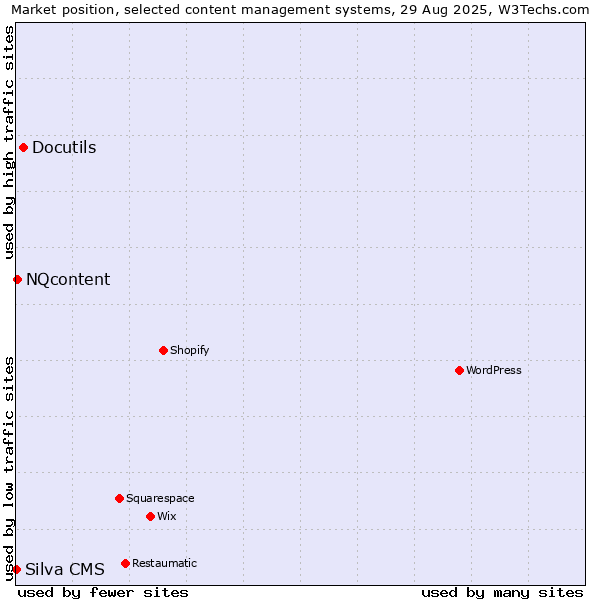 Market position of Docutils vs. NQcontent vs. Silva CMS