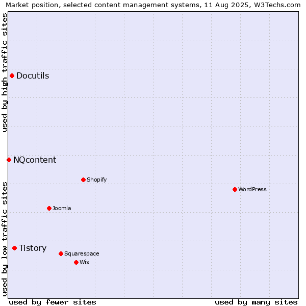 Market position of Tistory vs. Docutils vs. NQcontent