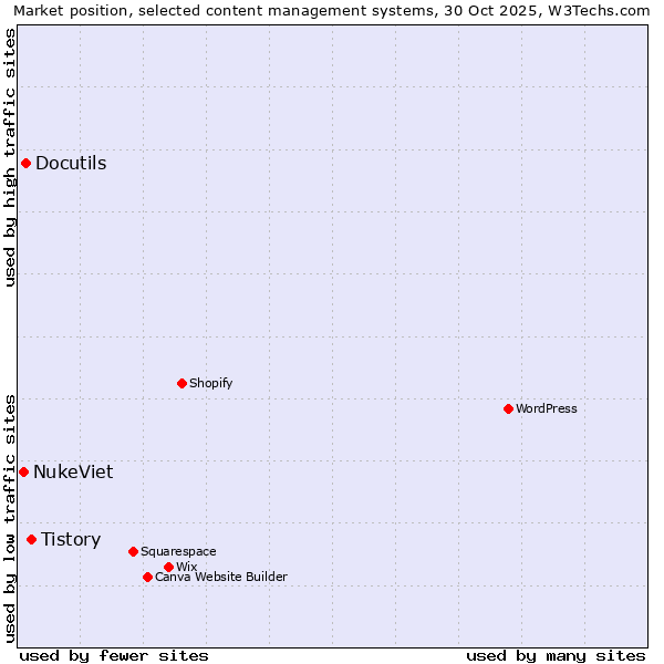 Market position of Tistory vs. Docutils vs. NukeViet