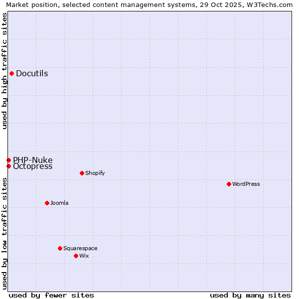 Market position of Docutils vs. Octopress vs. PHP-Nuke