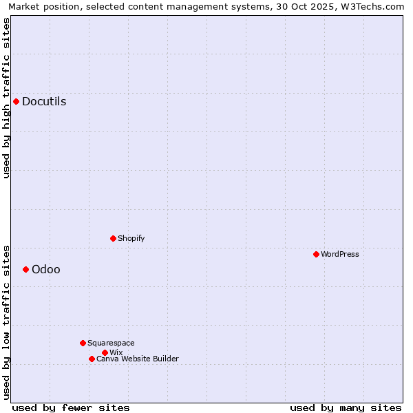 Market position of Odoo vs. Docutils