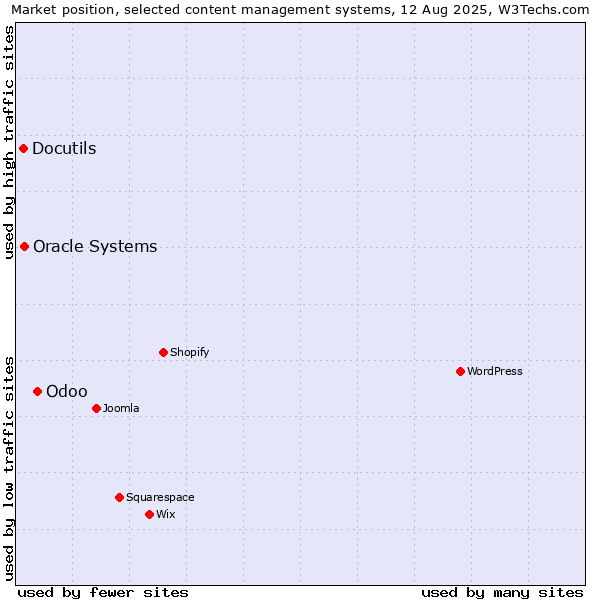 Market position of Odoo vs. Oracle Systems vs. Docutils