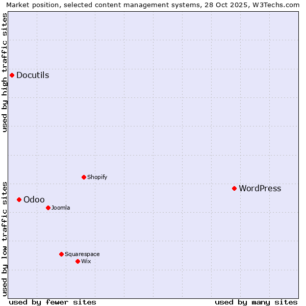 Market position of WordPress vs. Odoo vs. Docutils