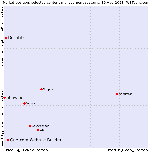 Market position of One.com Website Builder vs. Docutils vs. phpwind