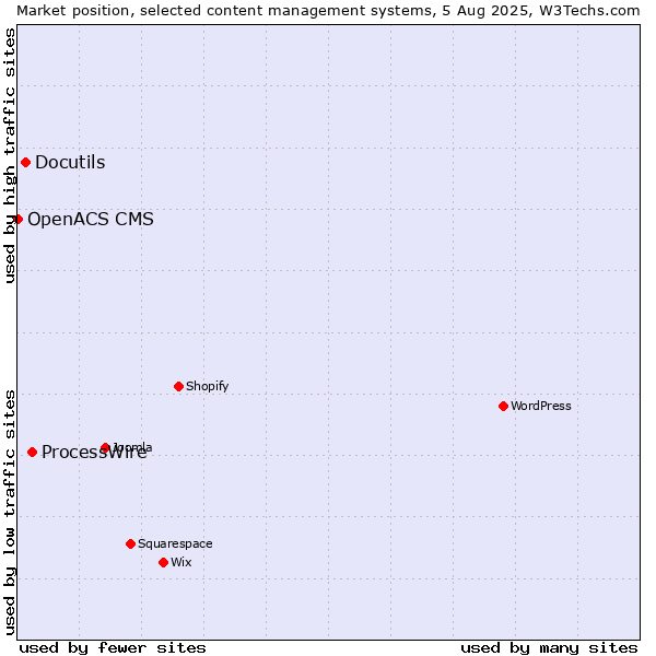 Market position of ProcessWire vs. Docutils vs. OpenACS CMS