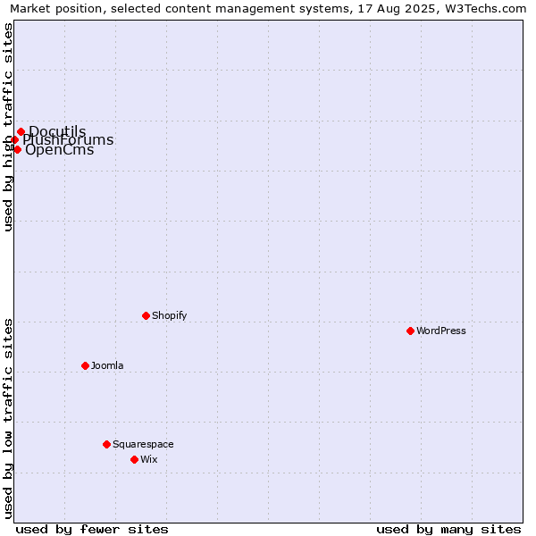 Market position of Docutils vs. OpenCms vs. PlushForums