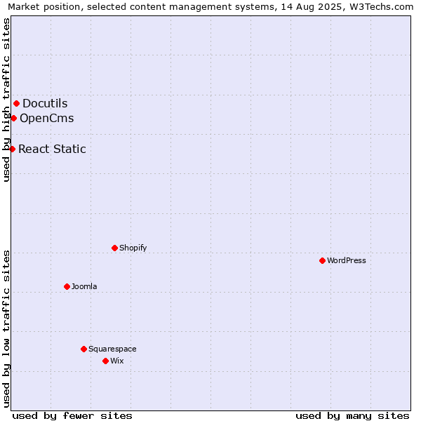 Market position of Docutils vs. OpenCms vs. React Static