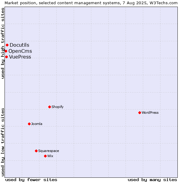 Market position of Docutils vs. VuePress vs. OpenCms